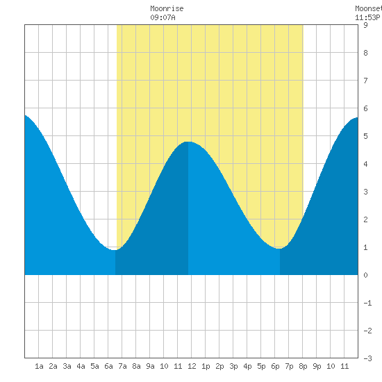 Entrance tide chart for Wednesday, May 4, 2022