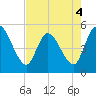 Entrance tide chart for Wednesday, May 4, 2022