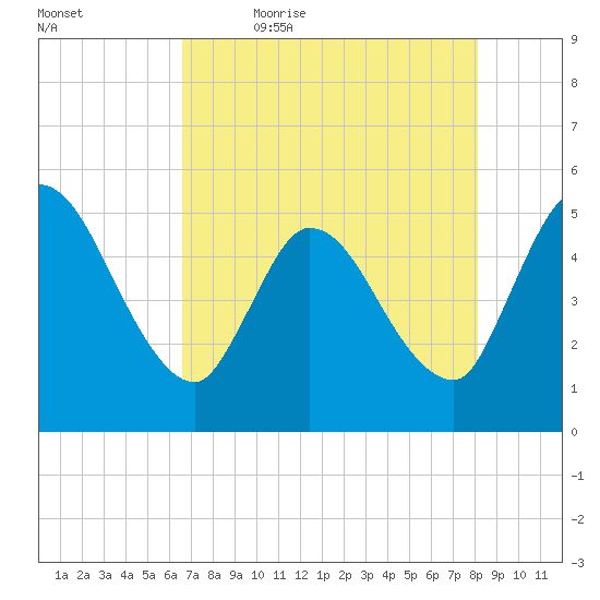 Entrance tide chart for Thursday, May 5, 2022