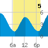 Entrance tide chart for Thursday, May 5, 2022