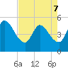 Entrance tide chart for Saturday, May 7, 2022