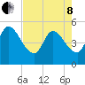 Entrance tide chart for Sunday, May 8, 2022