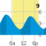 Entrance tide chart for Monday, May 9, 2022