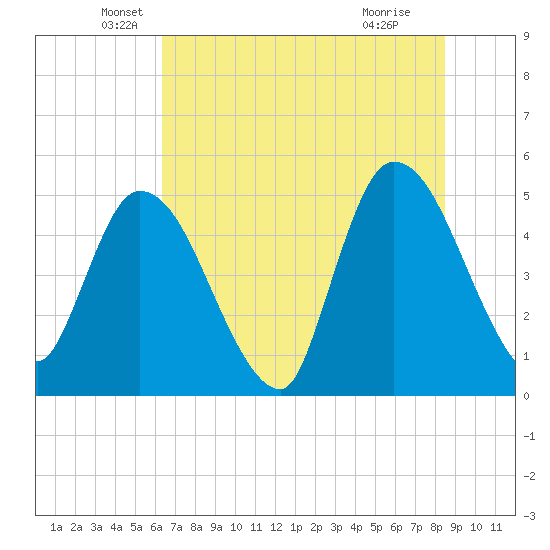 Entrance tide chart for Friday, June 10, 2022