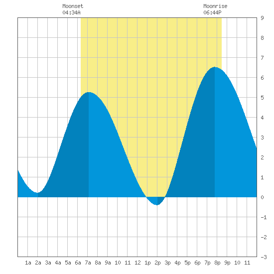 Entrance tide chart for Sunday, June 12, 2022