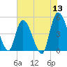 Entrance tide chart for Monday, June 13, 2022
