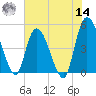 Entrance tide chart for Tuesday, June 14, 2022