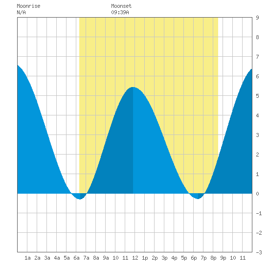 Entrance tide chart for Friday, June 17, 2022