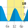 Entrance tide chart for Saturday, June 18, 2022