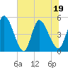 Entrance tide chart for Sunday, June 19, 2022
