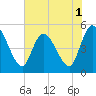 Entrance tide chart for Wednesday, June 1, 2022