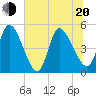 Entrance tide chart for Monday, June 20, 2022