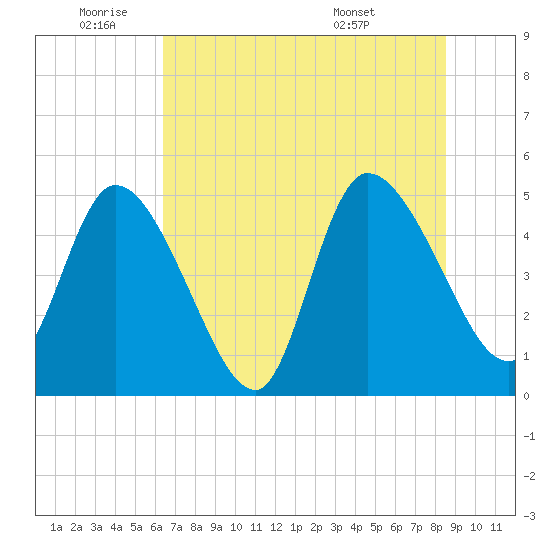 Entrance tide chart for Wednesday, June 22, 2022