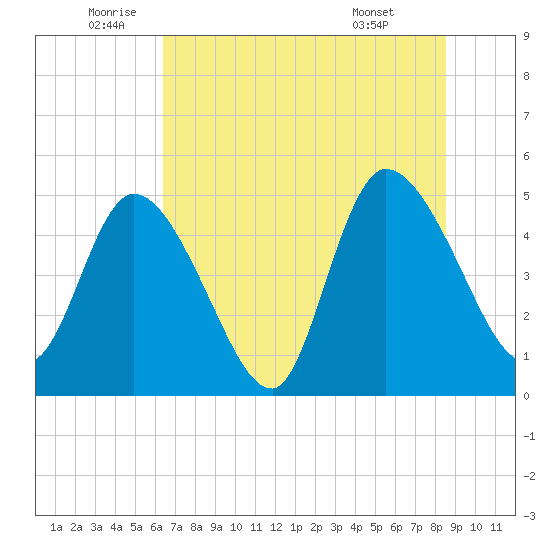 Entrance tide chart for Thursday, June 23, 2022