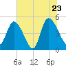 Entrance tide chart for Thursday, June 23, 2022