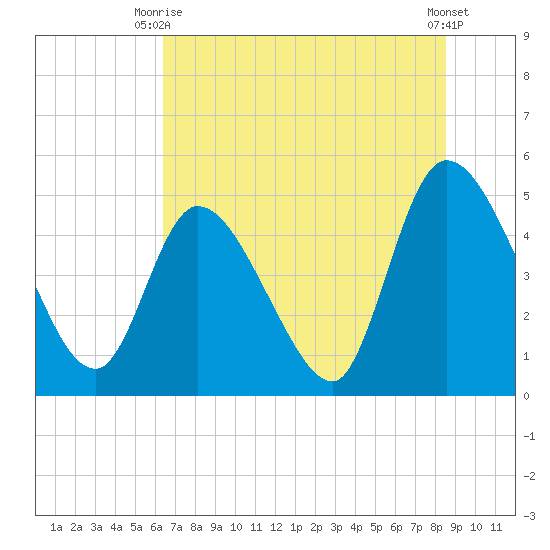 Entrance tide chart for Monday, June 27, 2022