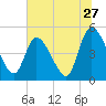 Entrance tide chart for Monday, June 27, 2022