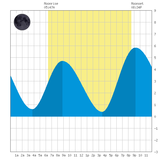 Entrance tide chart for Tuesday, June 28, 2022