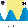 Entrance tide chart for Tuesday, June 28, 2022