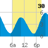Entrance tide chart for Thursday, June 30, 2022