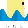 Entrance tide chart for Monday, June 6, 2022