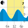 Entrance tide chart for Tuesday, June 7, 2022
