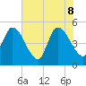 Entrance tide chart for Wednesday, June 8, 2022