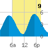 Entrance tide chart for Thursday, June 9, 2022