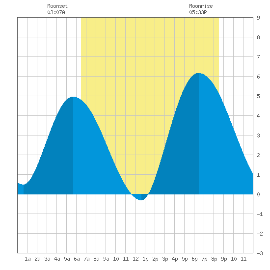 Entrance tide chart for Sunday, July 10, 2022
