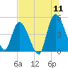 Entrance tide chart for Monday, July 11, 2022