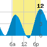 Entrance tide chart for Tuesday, July 12, 2022
