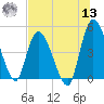 Entrance tide chart for Wednesday, July 13, 2022
