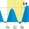 Entrance tide chart for Thursday, July 14, 2022