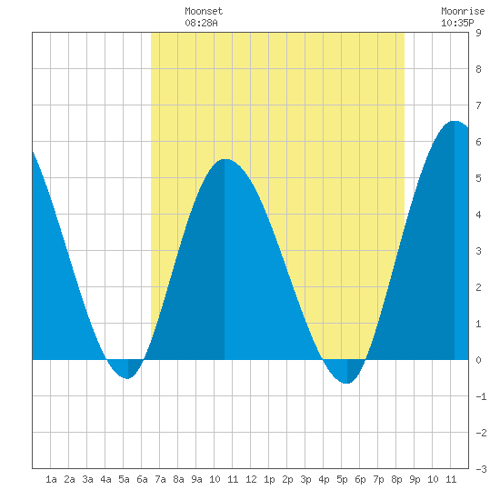Entrance tide chart for Friday, July 15, 2022