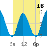 Entrance tide chart for Saturday, July 16, 2022