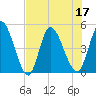 Entrance tide chart for Sunday, July 17, 2022