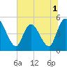 Entrance tide chart for Friday, July 1, 2022