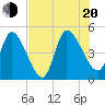 Entrance tide chart for Wednesday, July 20, 2022