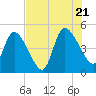 Entrance tide chart for Thursday, July 21, 2022