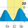 Entrance tide chart for Friday, July 22, 2022