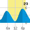 Entrance tide chart for Saturday, July 23, 2022