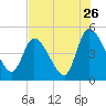 Entrance tide chart for Tuesday, July 26, 2022