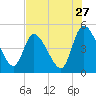 Entrance tide chart for Wednesday, July 27, 2022