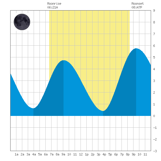 Entrance tide chart for Thursday, July 28, 2022