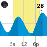 Entrance tide chart for Thursday, July 28, 2022