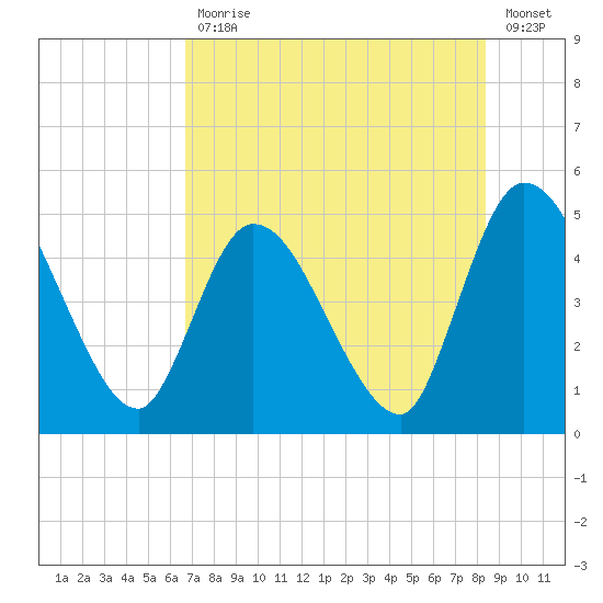 Entrance tide chart for Friday, July 29, 2022