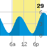 Entrance tide chart for Friday, July 29, 2022