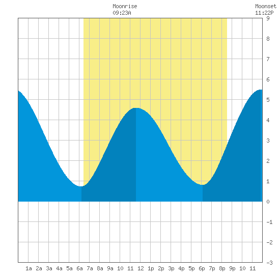 Entrance tide chart for Saturday, July 2, 2022