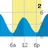 Entrance tide chart for Saturday, July 2, 2022