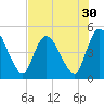 Entrance tide chart for Saturday, July 30, 2022